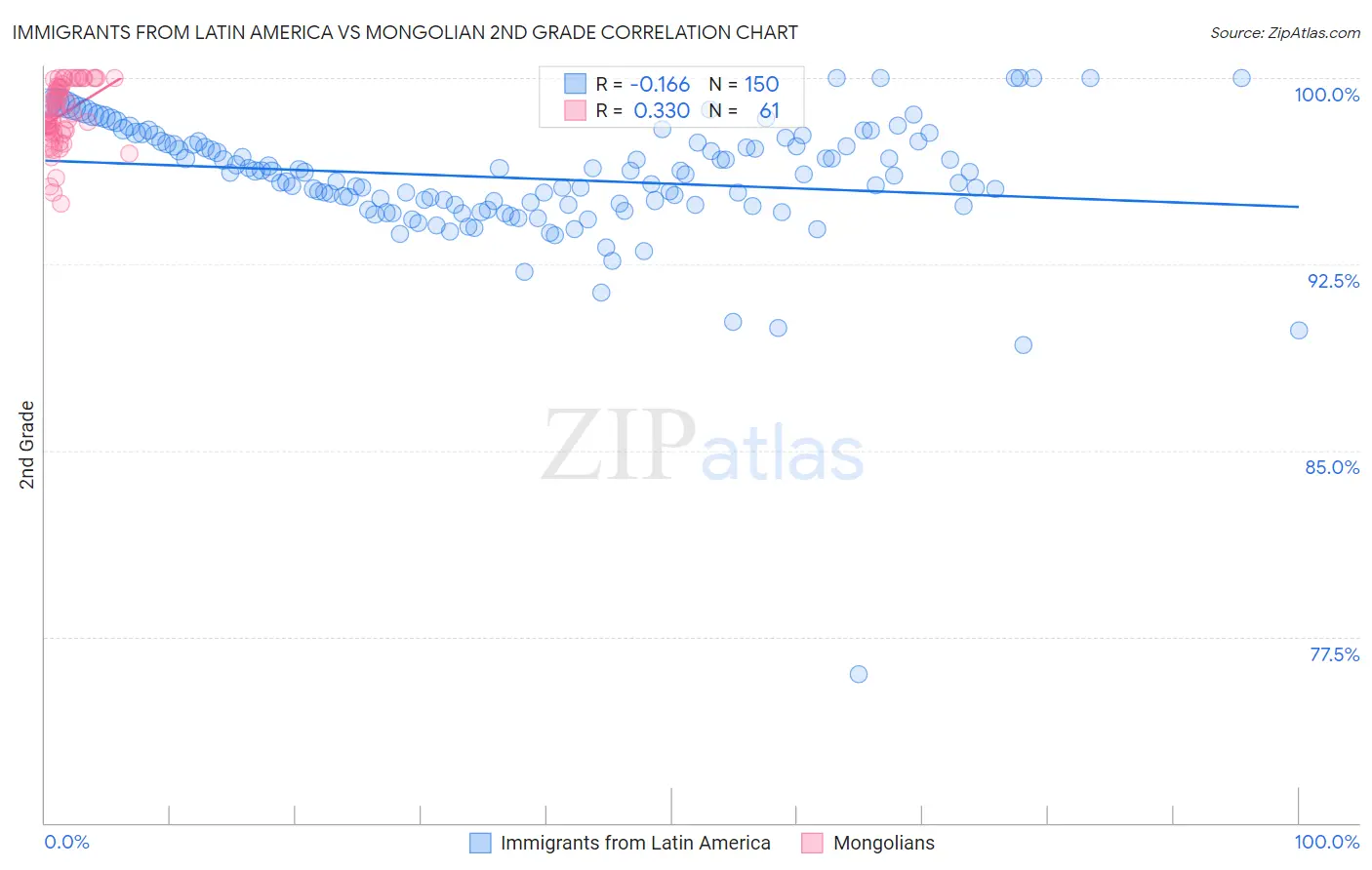Immigrants from Latin America vs Mongolian 2nd Grade