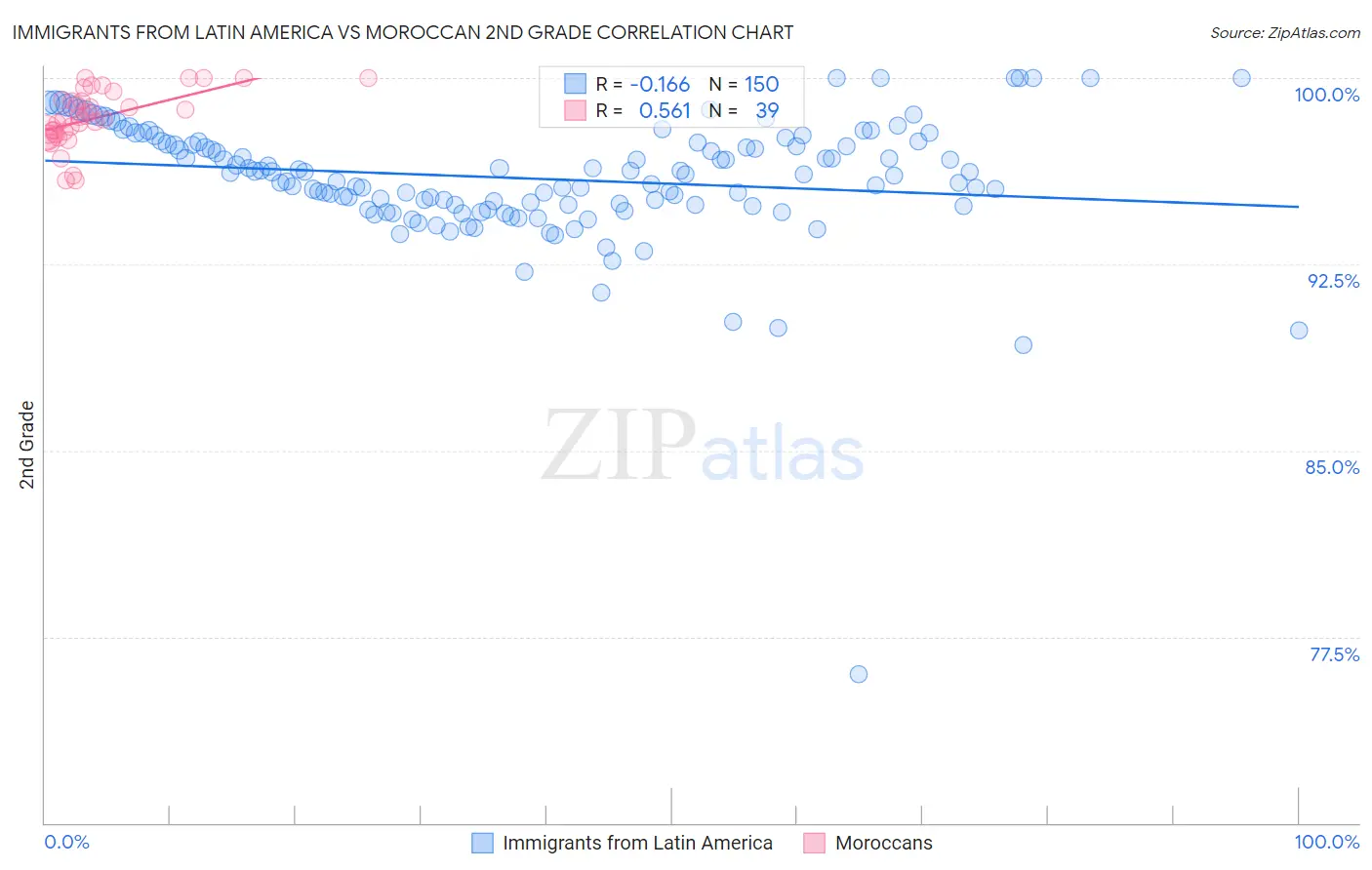 Immigrants from Latin America vs Moroccan 2nd Grade