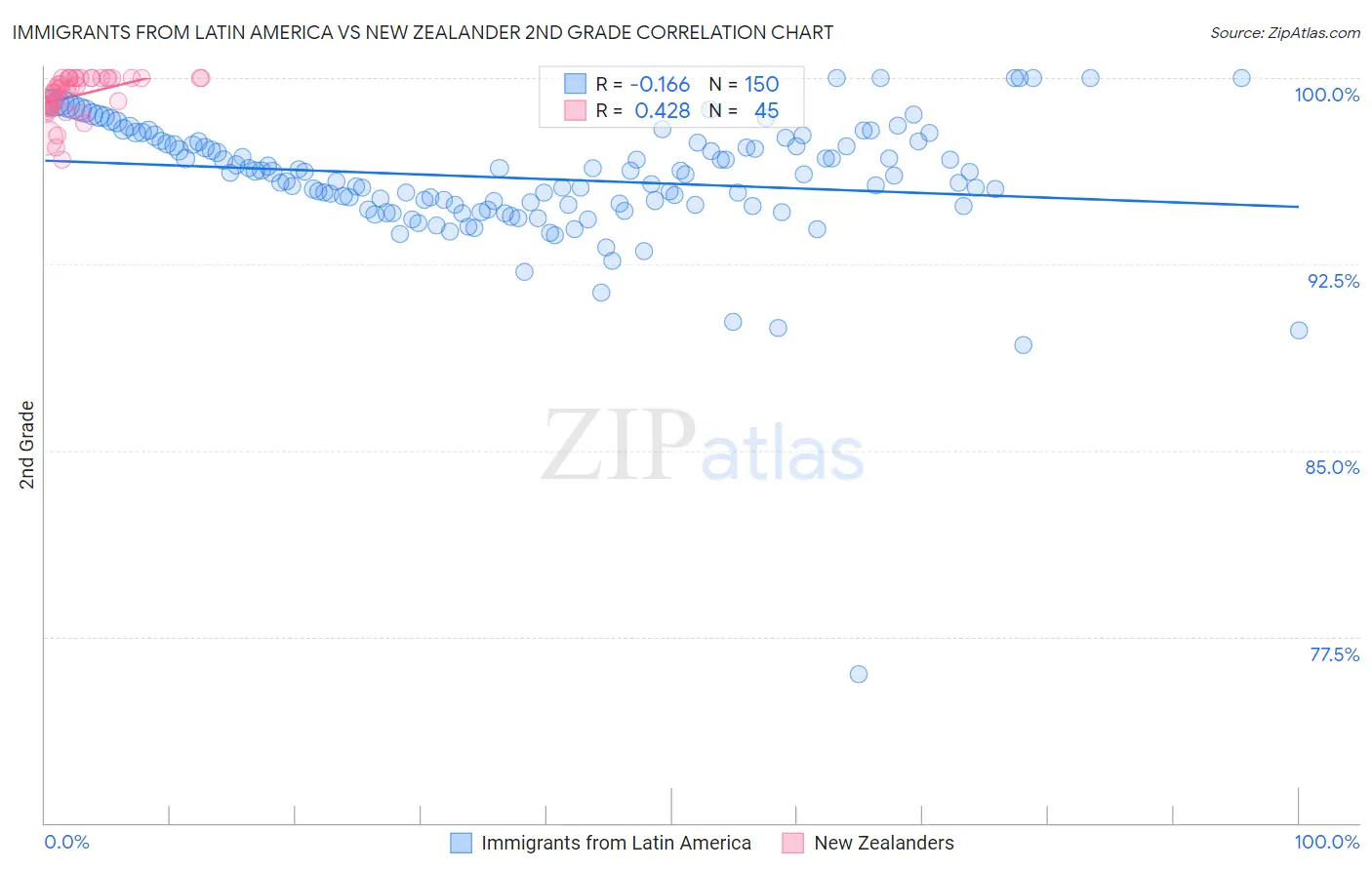Immigrants from Latin America vs New Zealander 2nd Grade