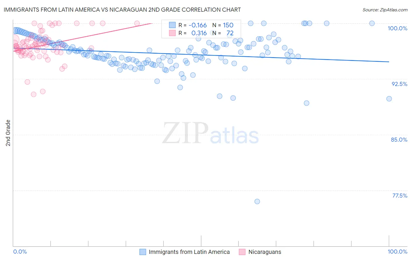 Immigrants from Latin America vs Nicaraguan 2nd Grade