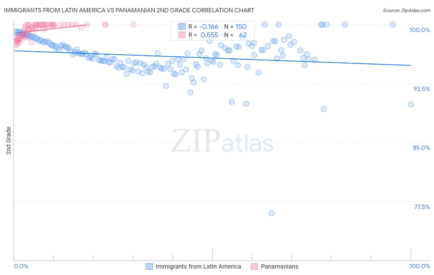 Immigrants from Latin America vs Panamanian 2nd Grade