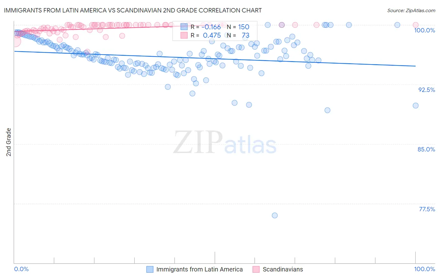 Immigrants from Latin America vs Scandinavian 2nd Grade