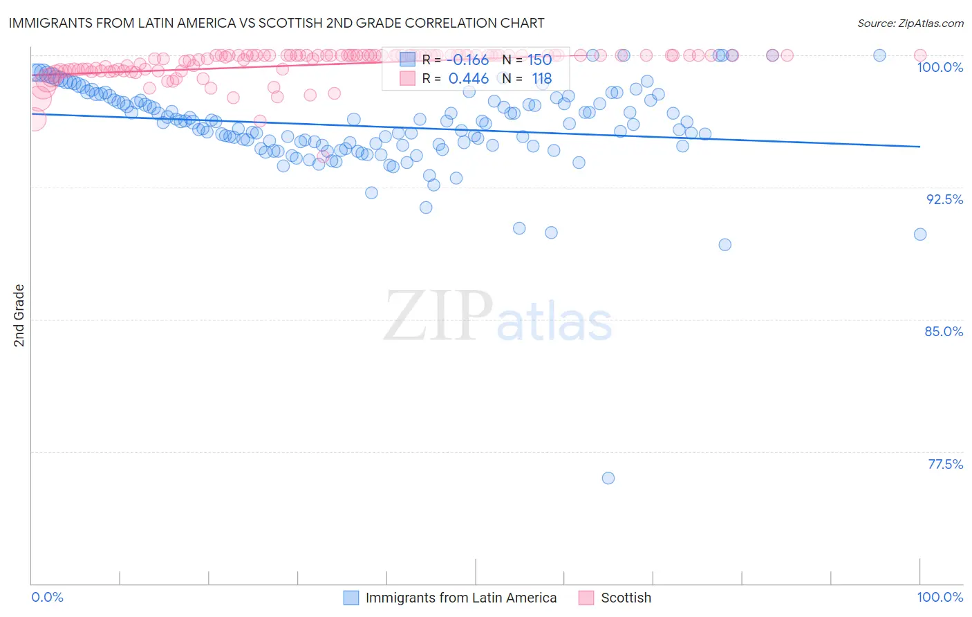 Immigrants from Latin America vs Scottish 2nd Grade