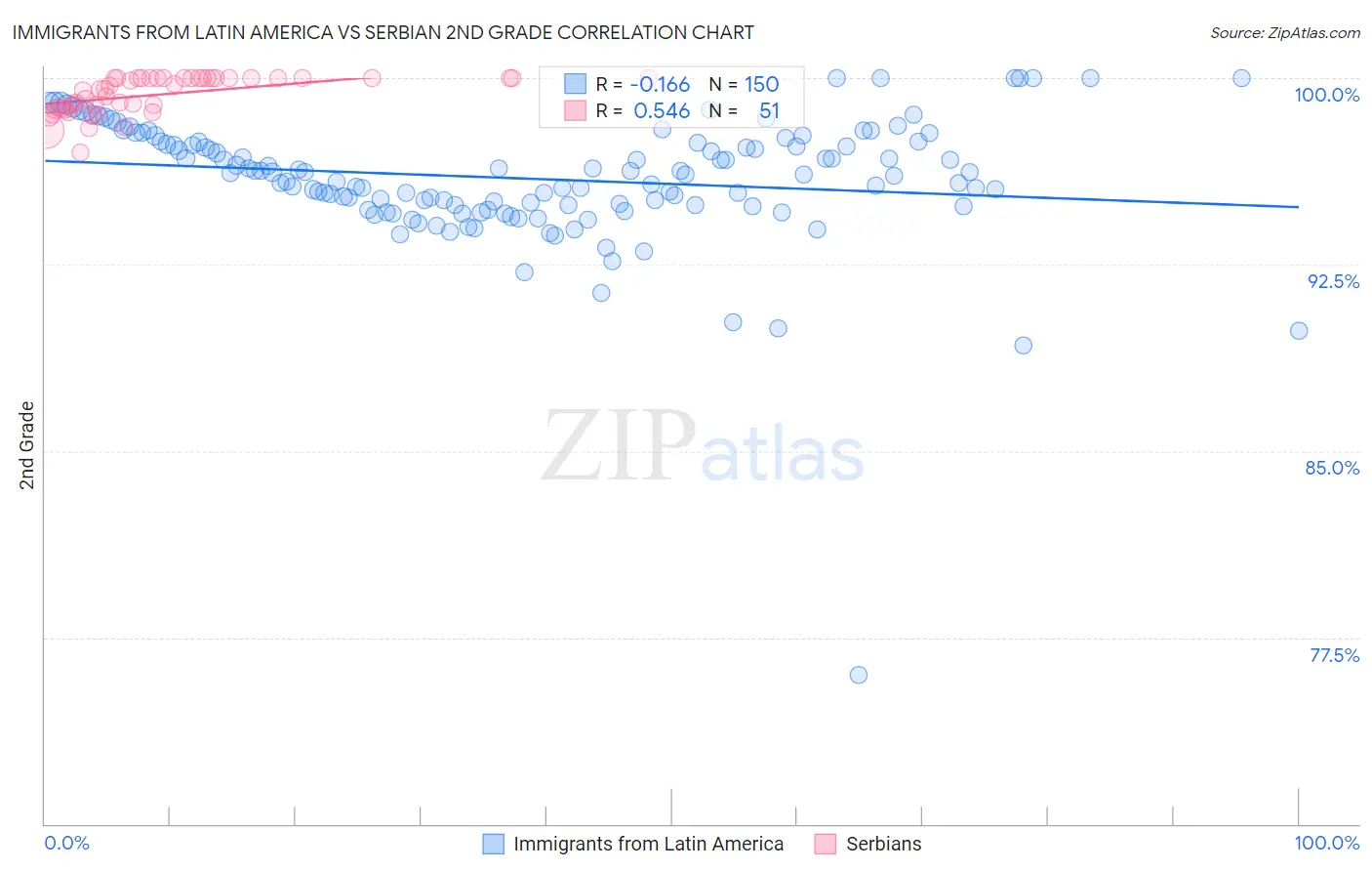 Immigrants from Latin America vs Serbian 2nd Grade