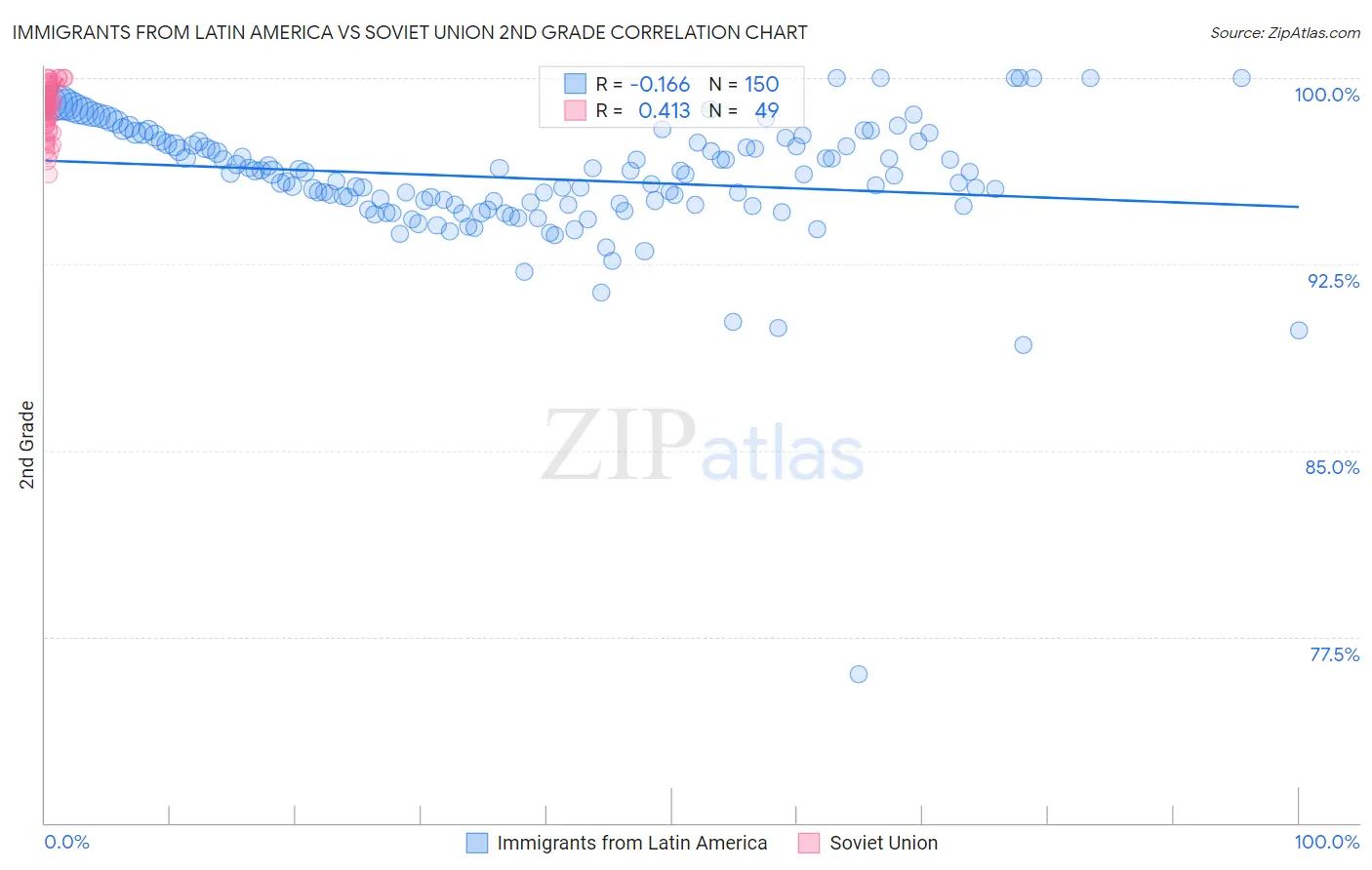 Immigrants from Latin America vs Soviet Union 2nd Grade