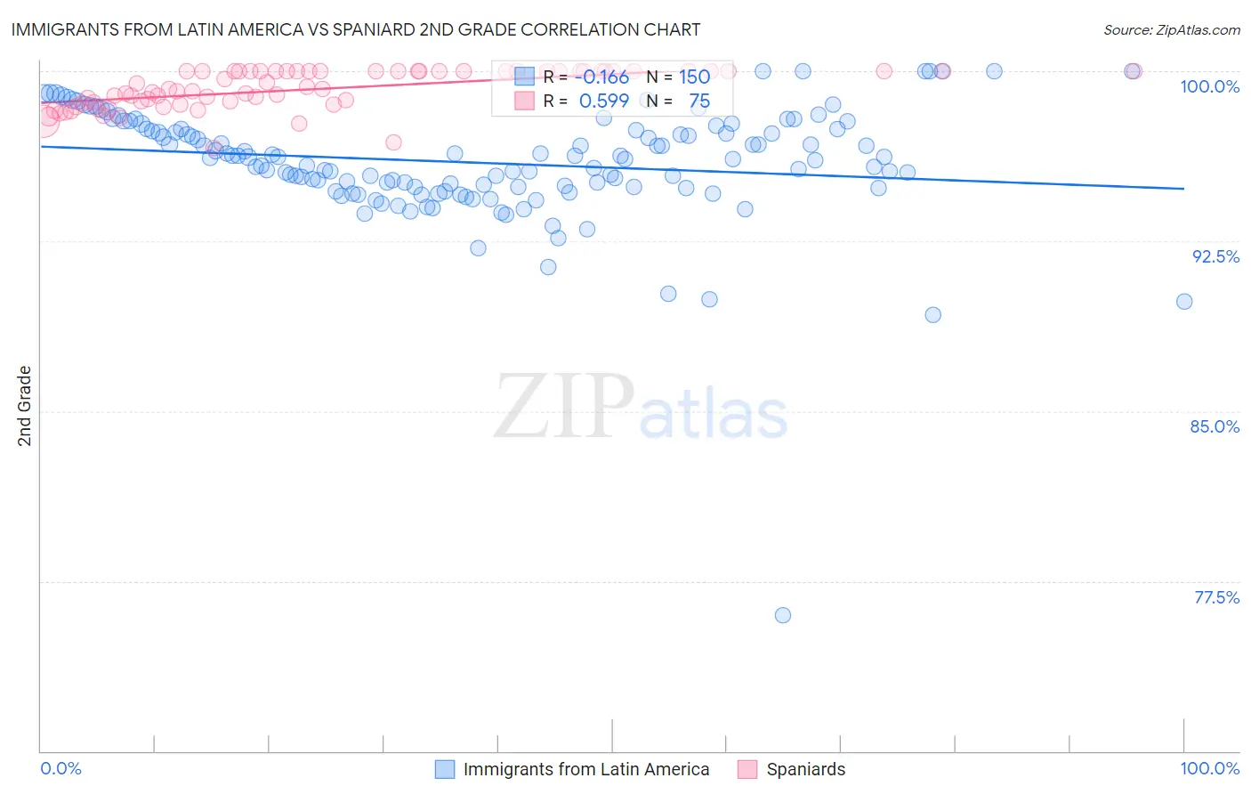 Immigrants from Latin America vs Spaniard 2nd Grade
