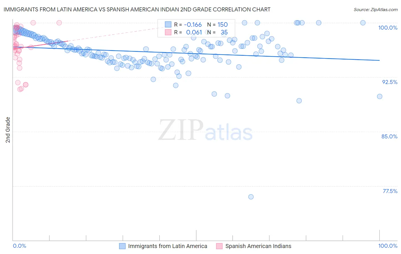 Immigrants from Latin America vs Spanish American Indian 2nd Grade