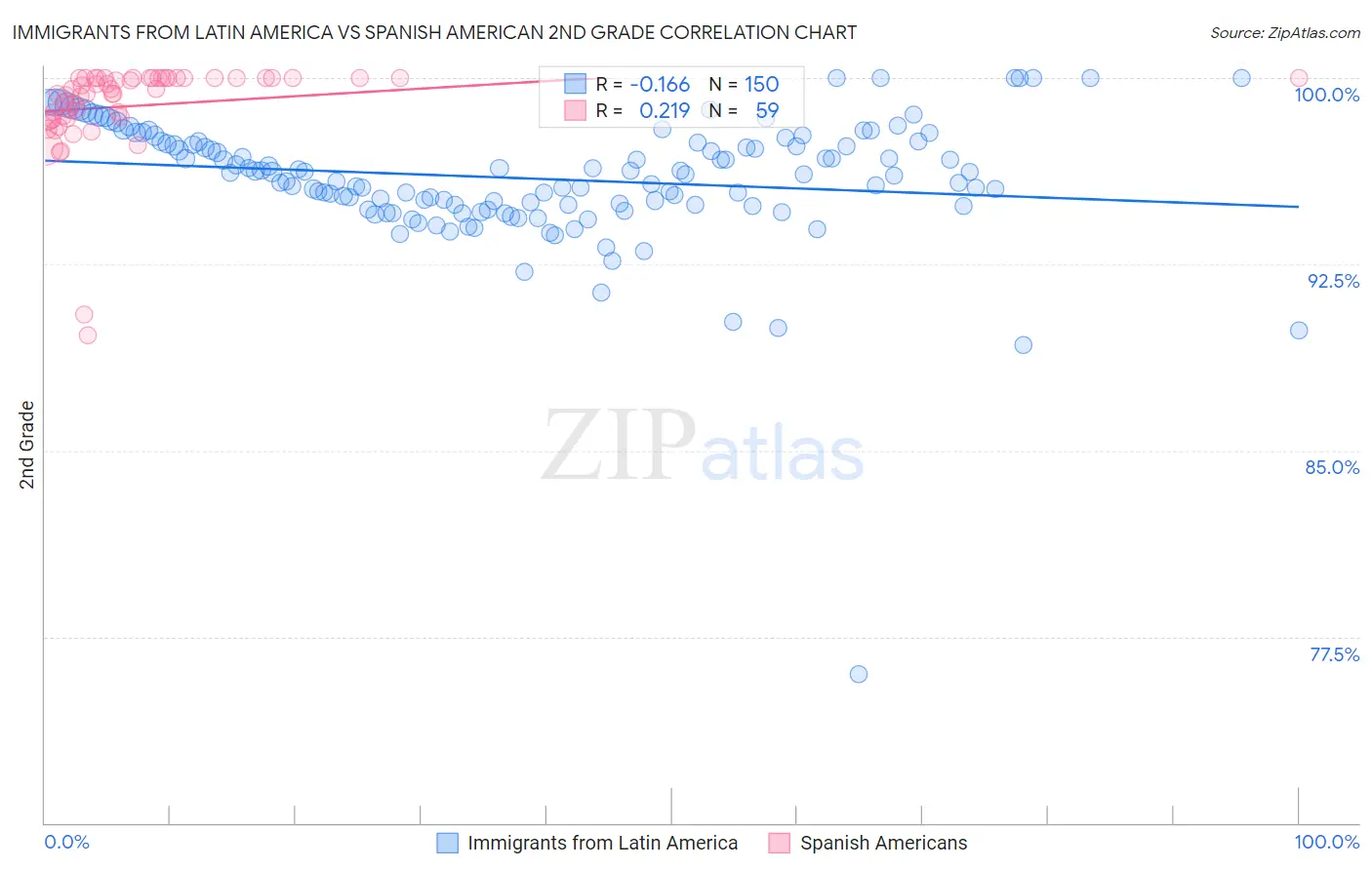 Immigrants from Latin America vs Spanish American 2nd Grade