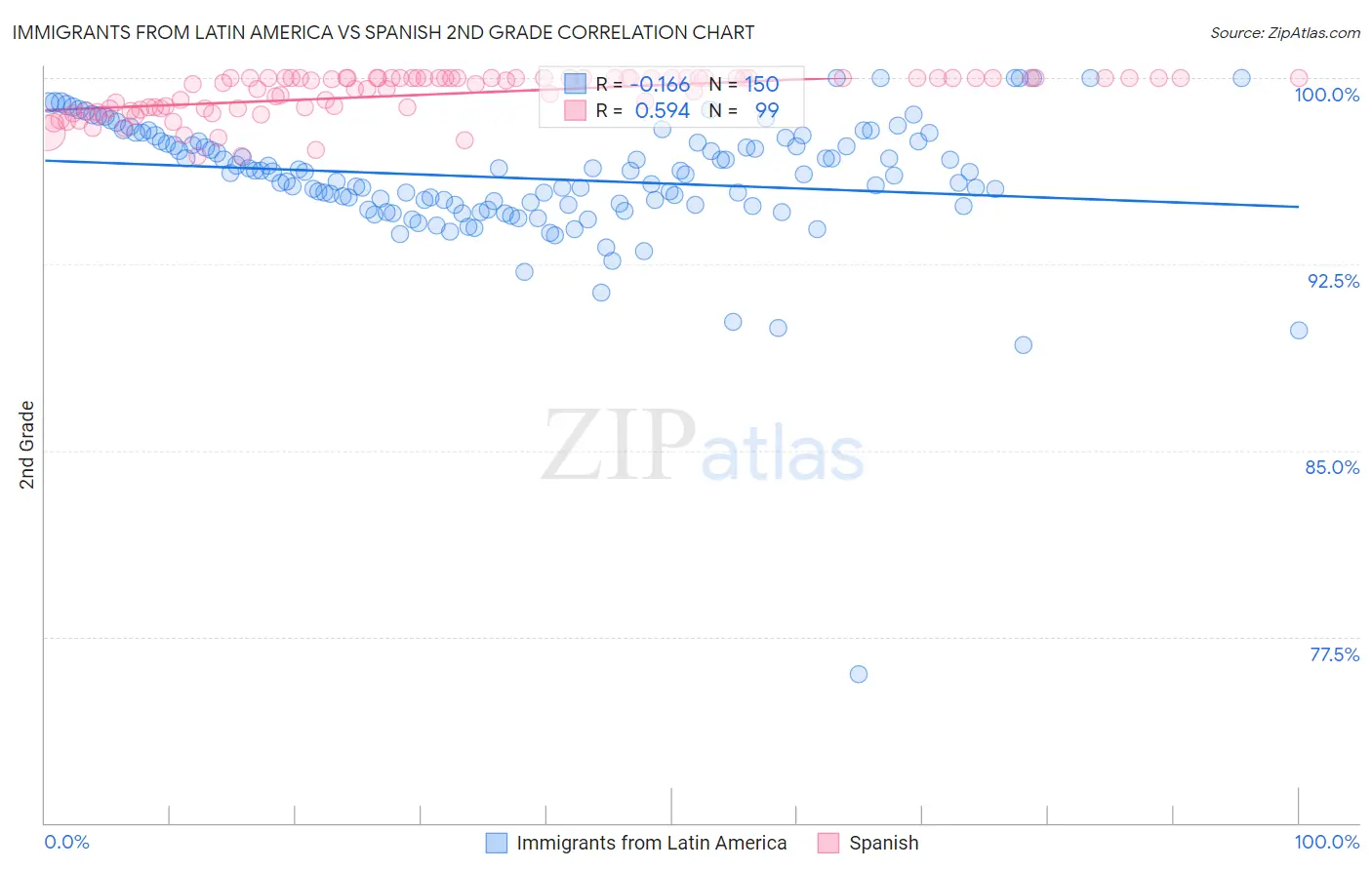 Immigrants from Latin America vs Spanish 2nd Grade