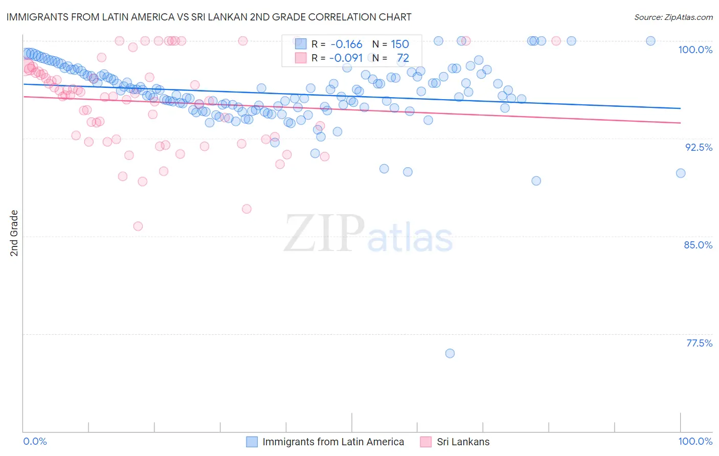 Immigrants from Latin America vs Sri Lankan 2nd Grade