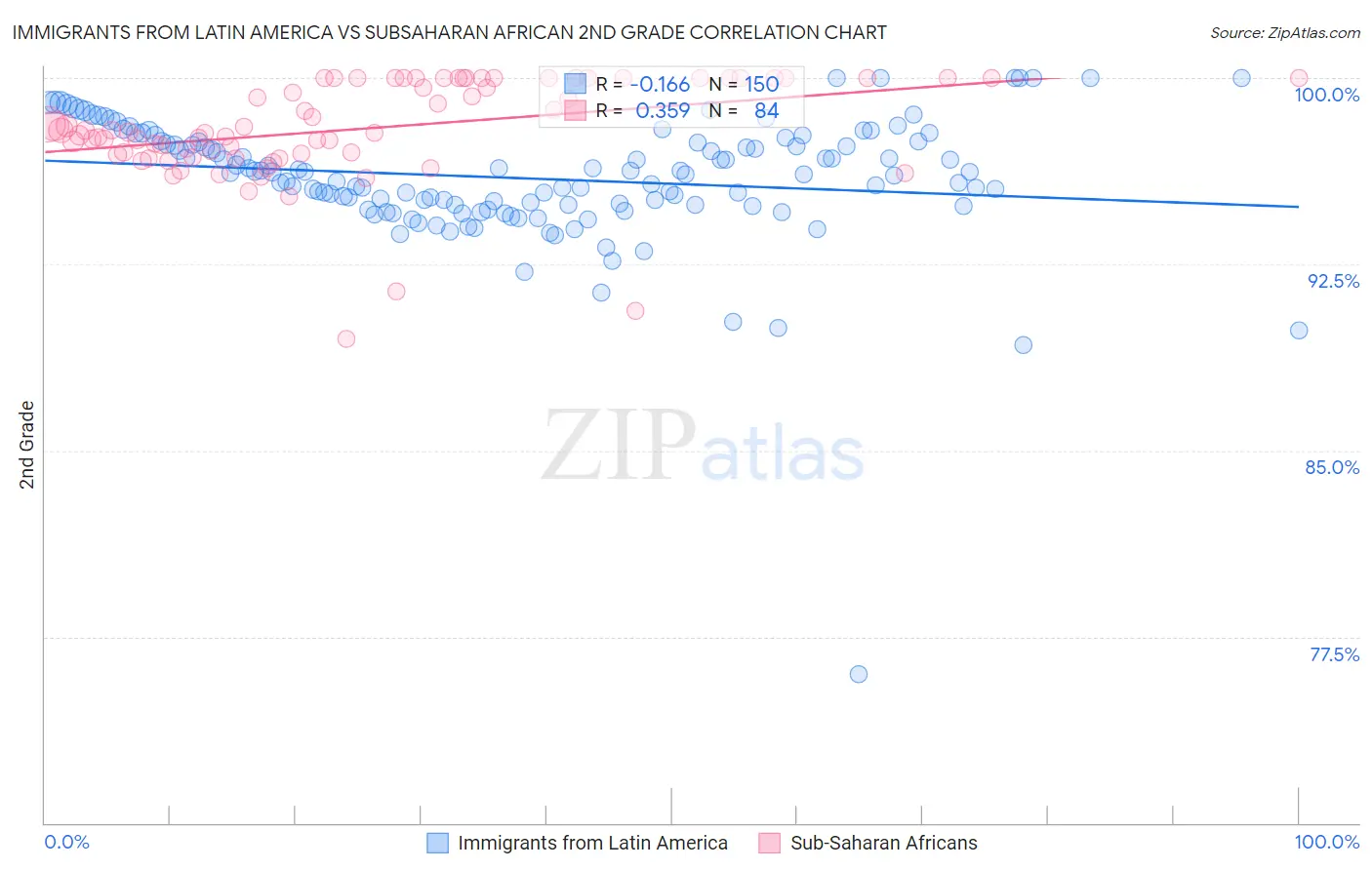 Immigrants from Latin America vs Subsaharan African 2nd Grade