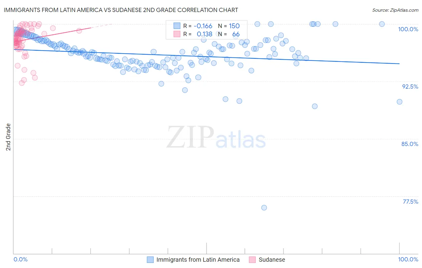 Immigrants from Latin America vs Sudanese 2nd Grade