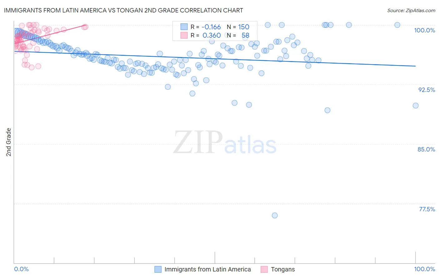 Immigrants from Latin America vs Tongan 2nd Grade