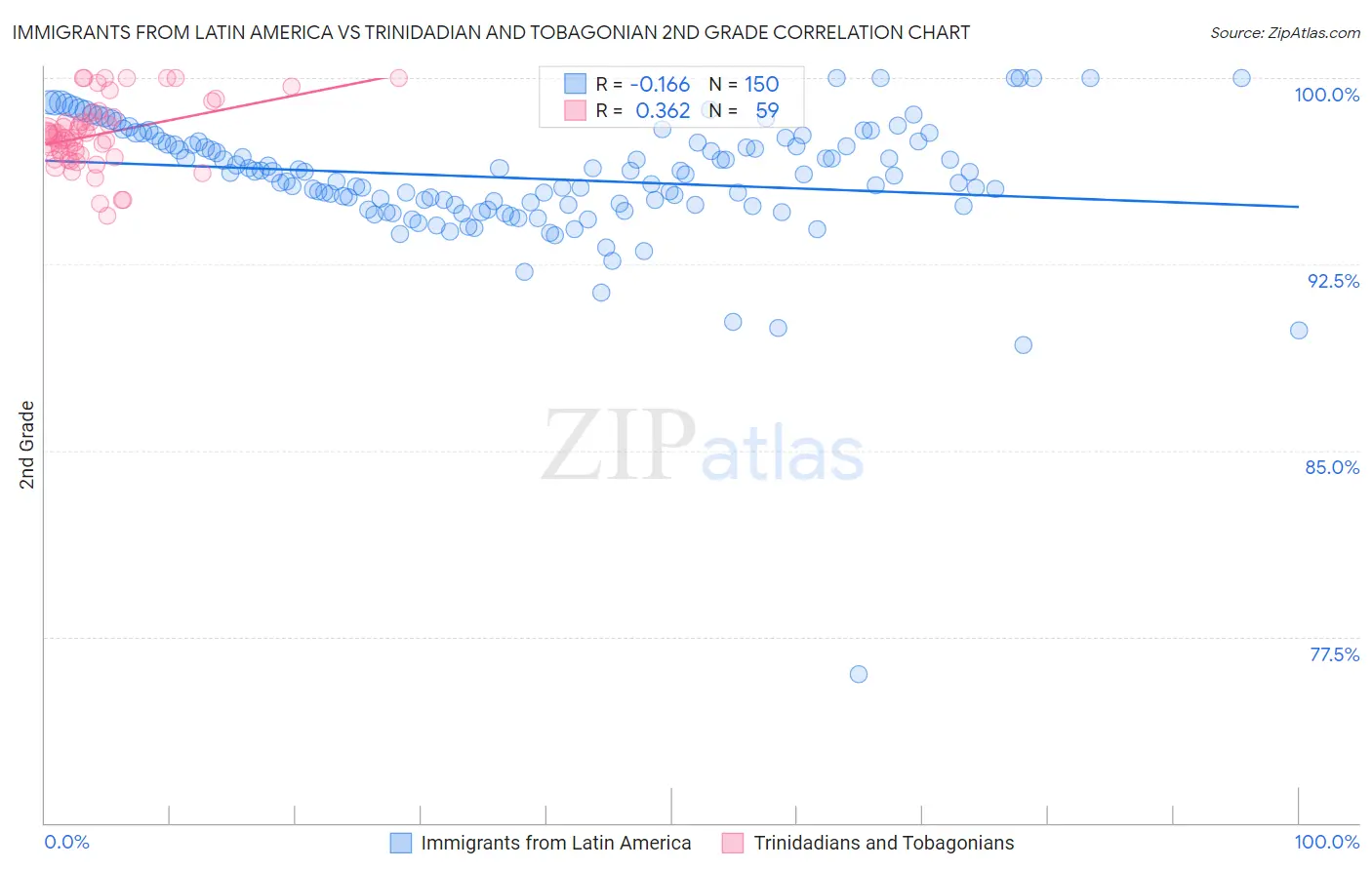 Immigrants from Latin America vs Trinidadian and Tobagonian 2nd Grade