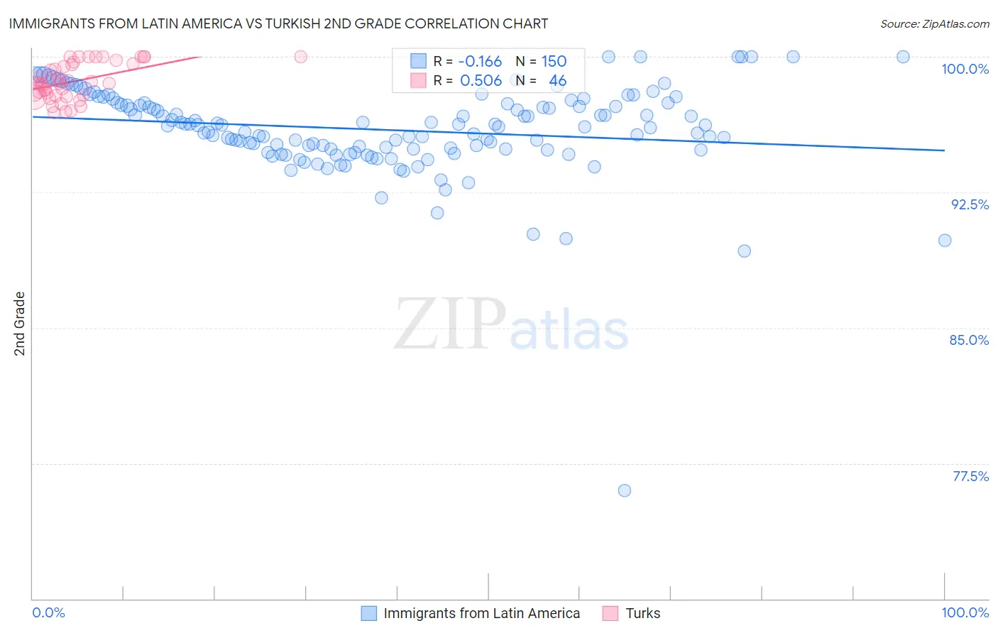 Immigrants from Latin America vs Turkish 2nd Grade