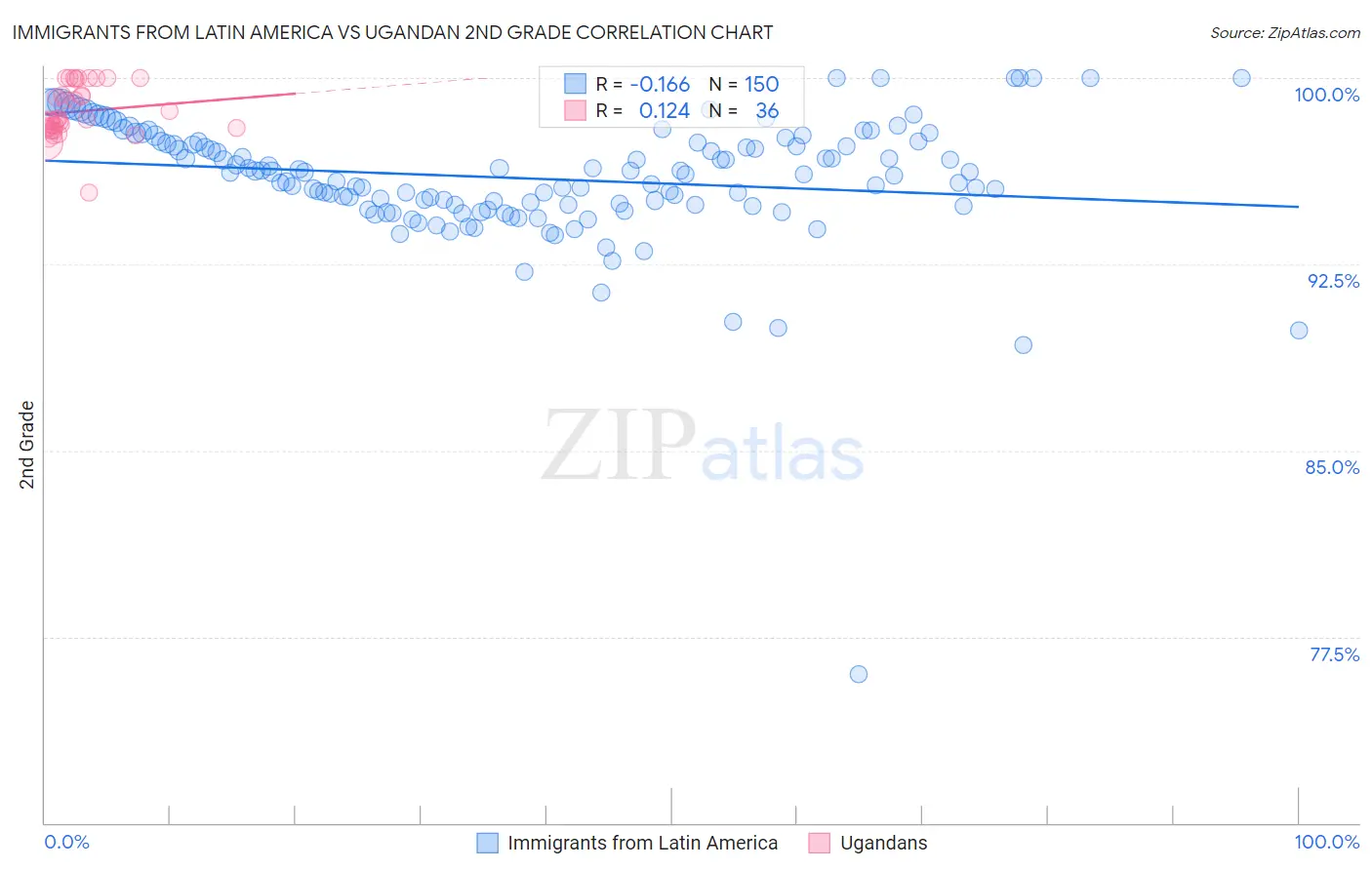 Immigrants from Latin America vs Ugandan 2nd Grade