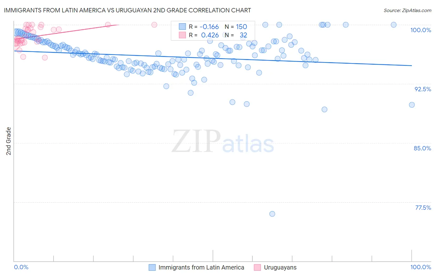 Immigrants from Latin America vs Uruguayan 2nd Grade