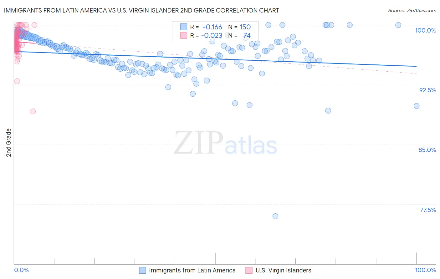 Immigrants from Latin America vs U.S. Virgin Islander 2nd Grade