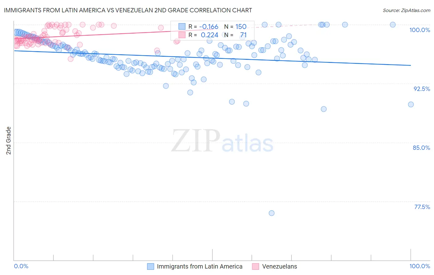 Immigrants from Latin America vs Venezuelan 2nd Grade