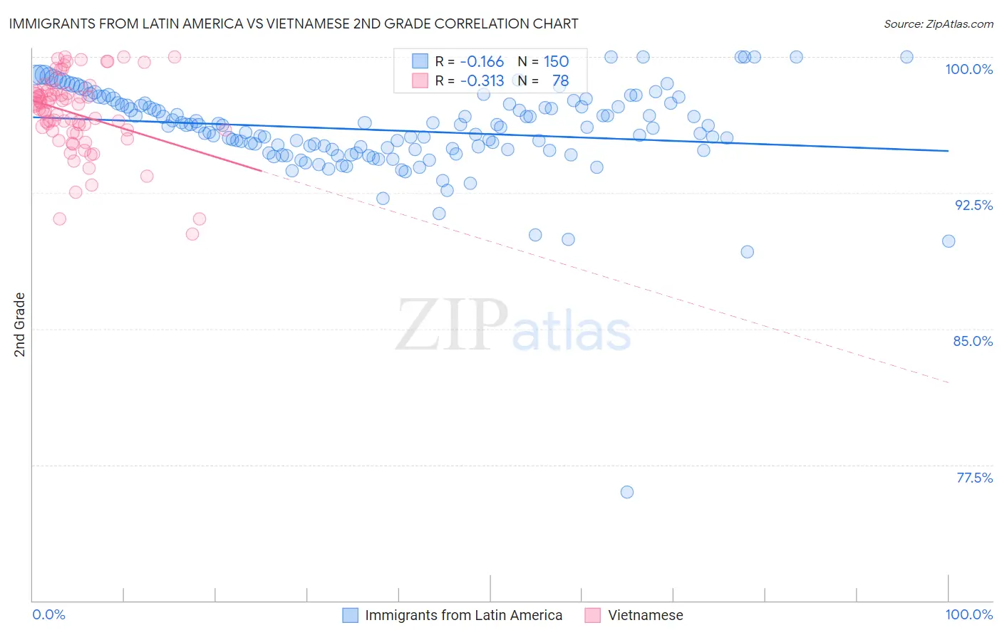 Immigrants from Latin America vs Vietnamese 2nd Grade