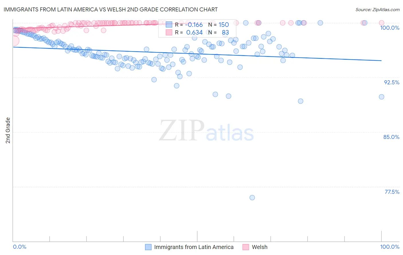 Immigrants from Latin America vs Welsh 2nd Grade