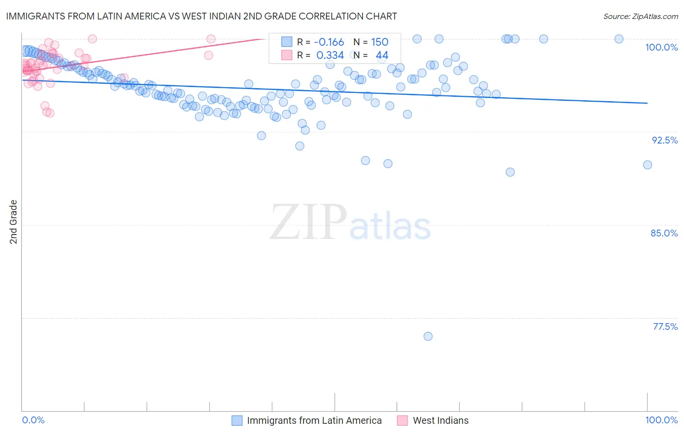 Immigrants from Latin America vs West Indian 2nd Grade