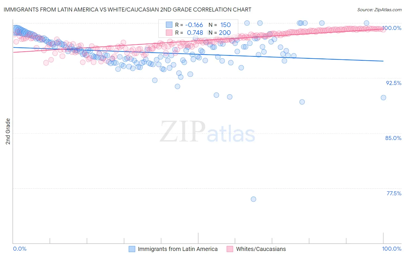 Immigrants from Latin America vs White/Caucasian 2nd Grade