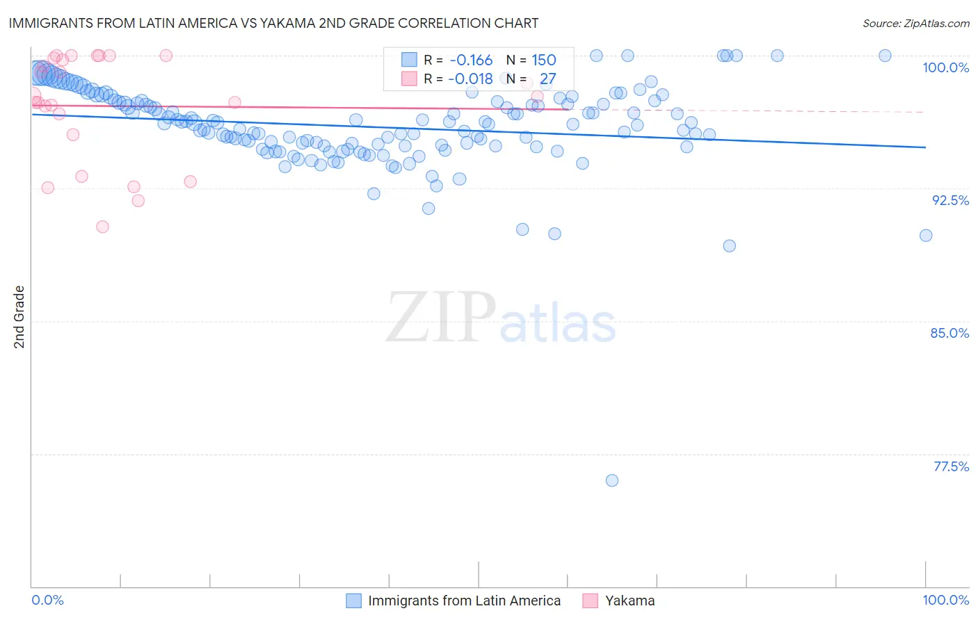Immigrants from Latin America vs Yakama 2nd Grade