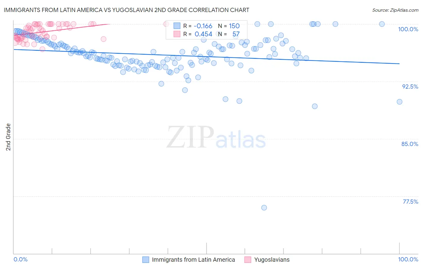 Immigrants from Latin America vs Yugoslavian 2nd Grade