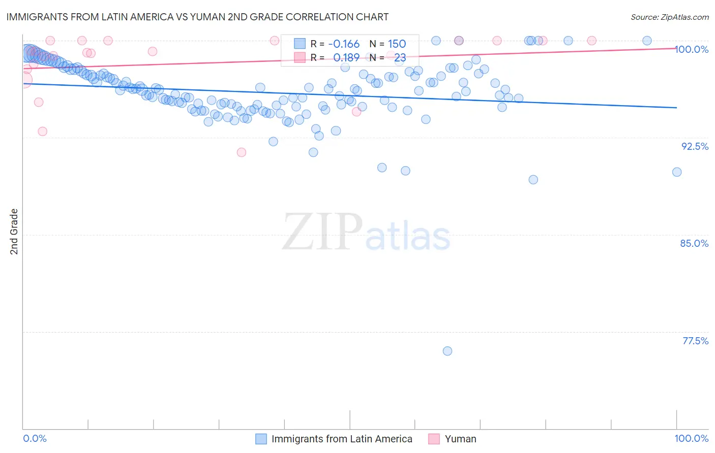 Immigrants from Latin America vs Yuman 2nd Grade