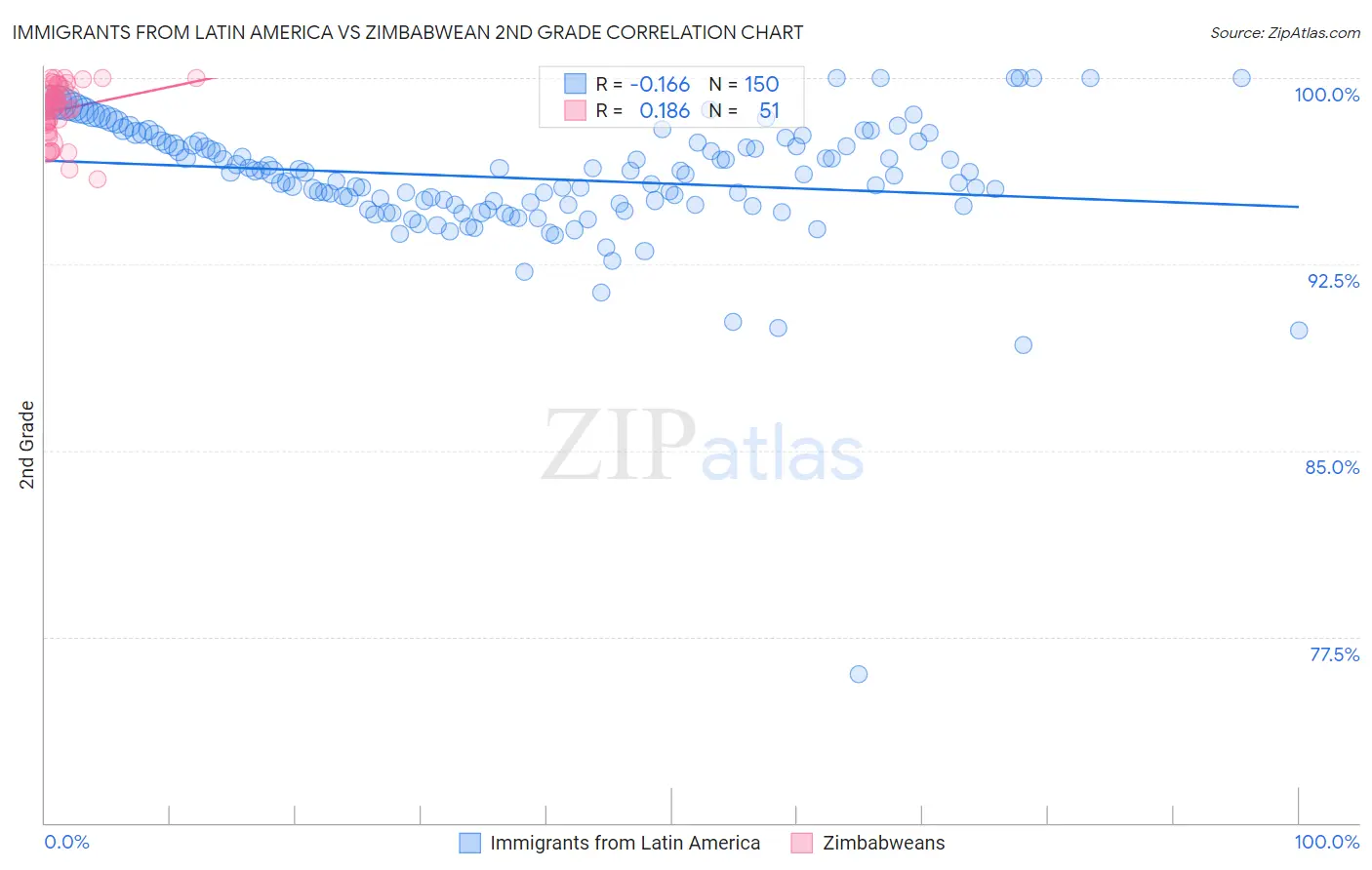 Immigrants from Latin America vs Zimbabwean 2nd Grade