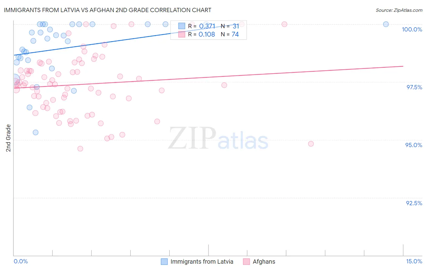 Immigrants from Latvia vs Afghan 2nd Grade