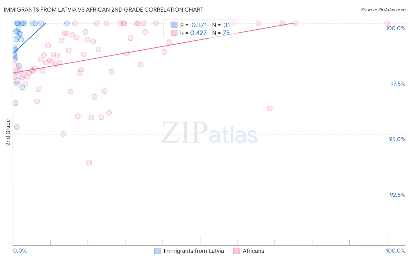 Immigrants from Latvia vs African 2nd Grade