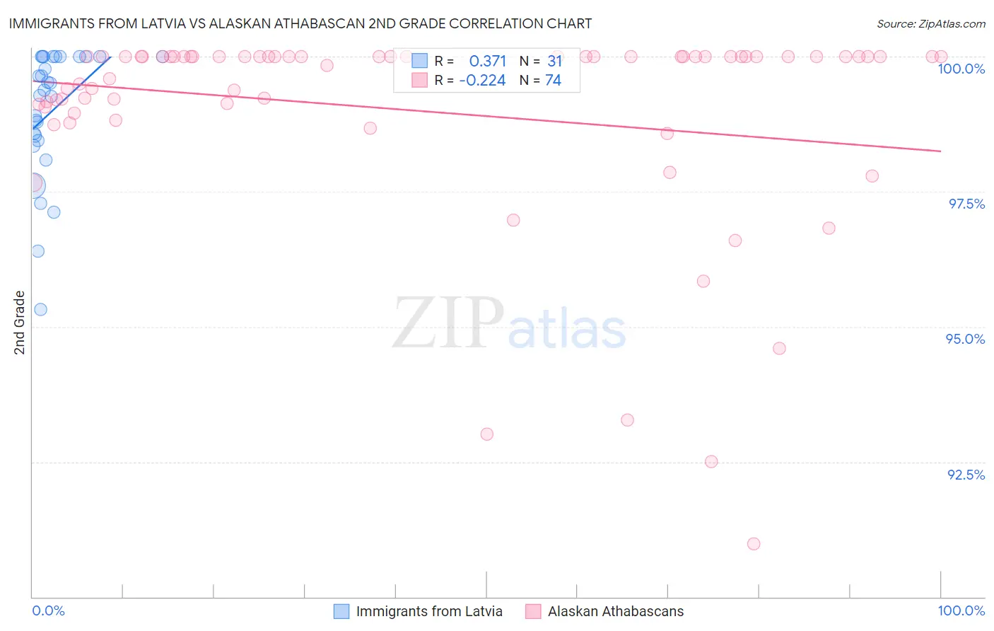 Immigrants from Latvia vs Alaskan Athabascan 2nd Grade
