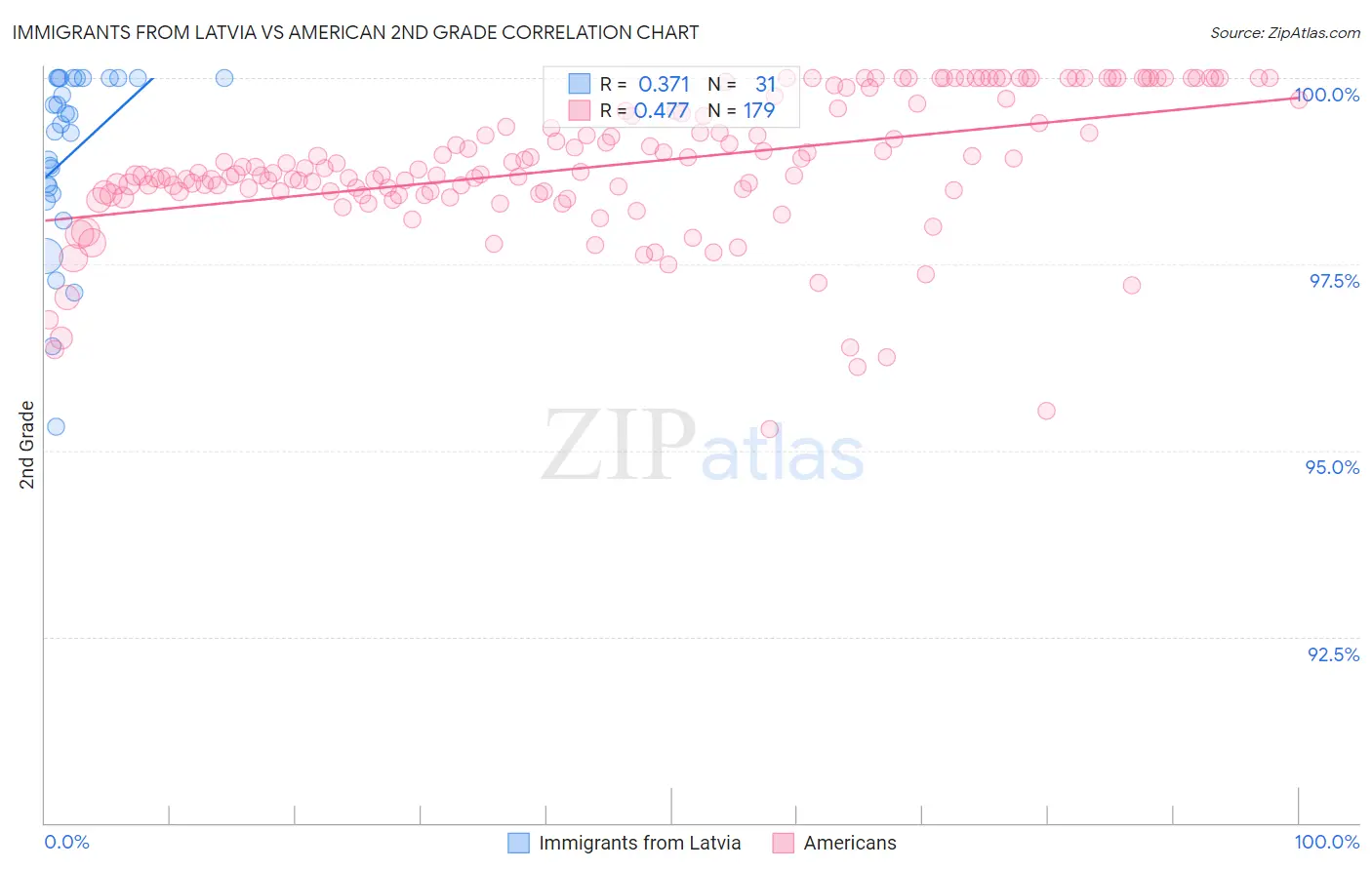 Immigrants from Latvia vs American 2nd Grade