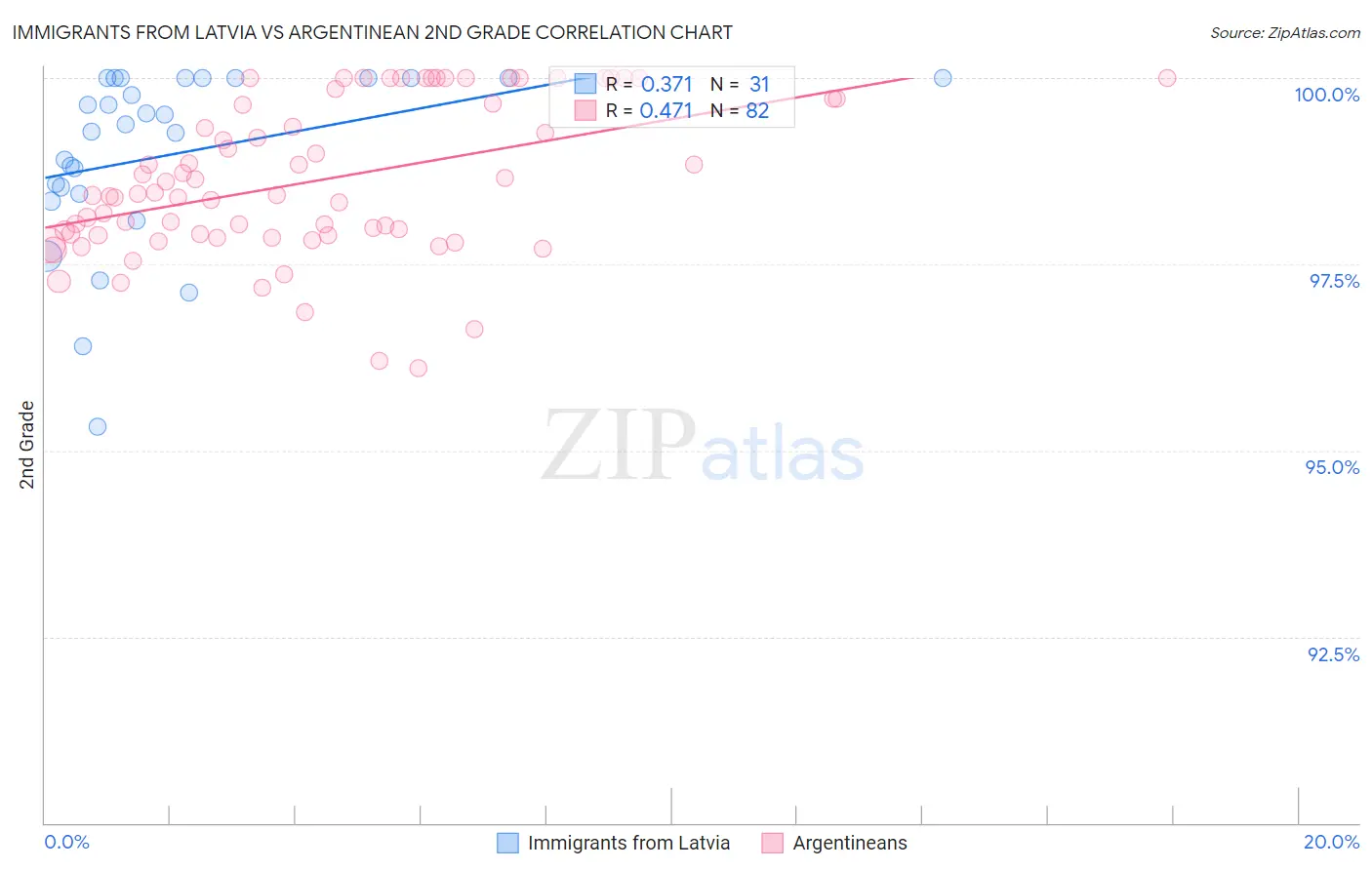 Immigrants from Latvia vs Argentinean 2nd Grade