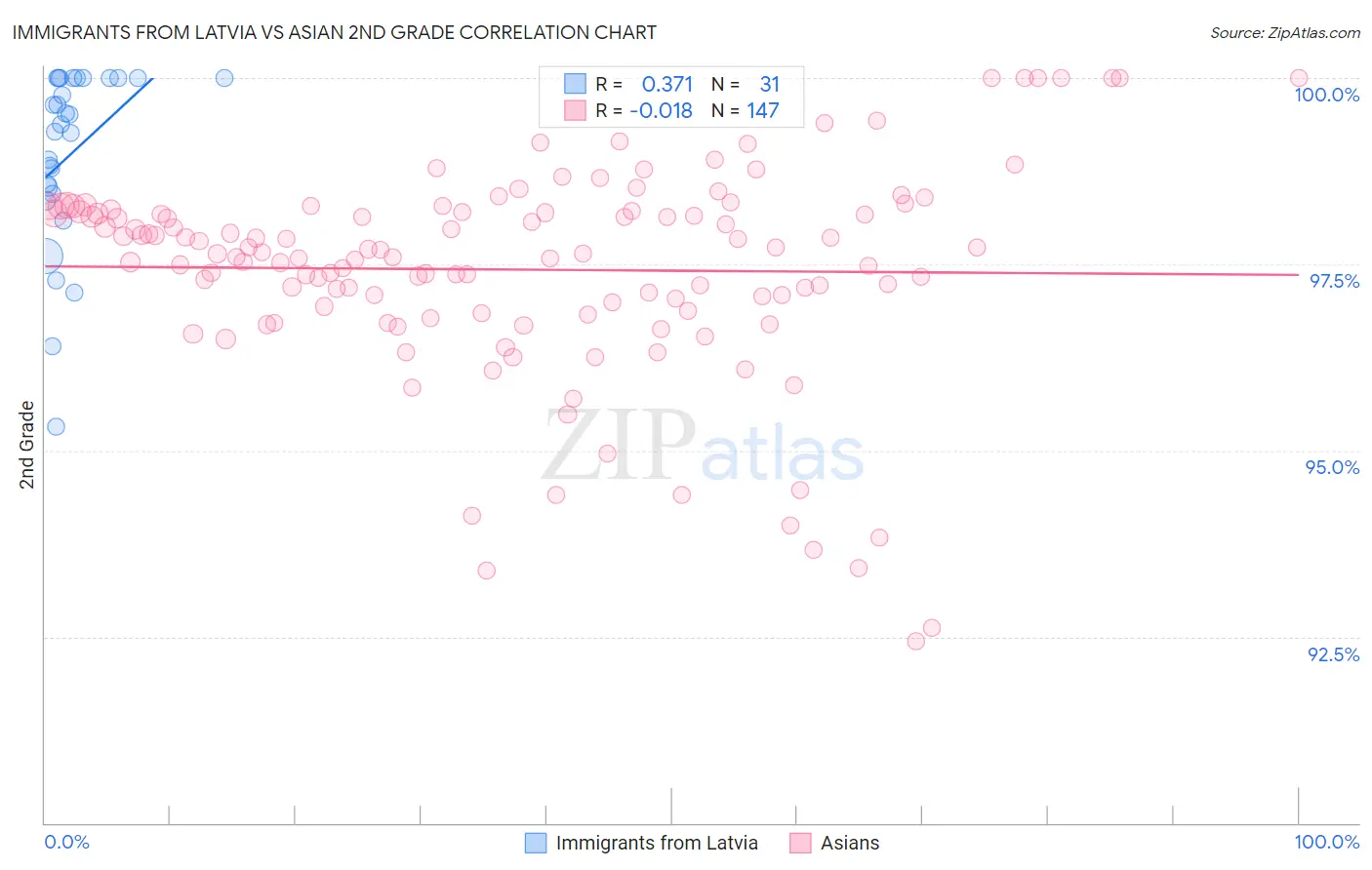 Immigrants from Latvia vs Asian 2nd Grade