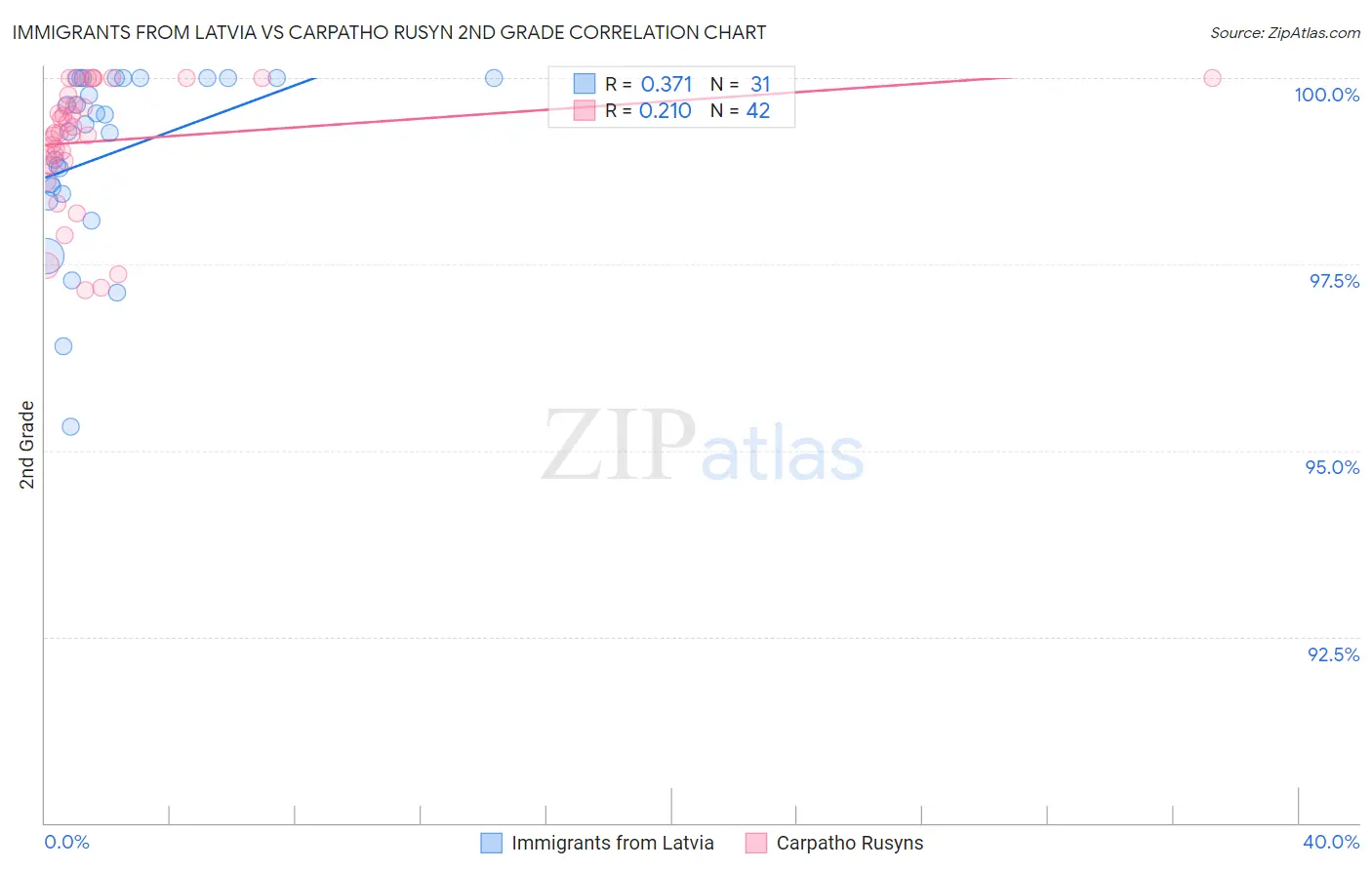 Immigrants from Latvia vs Carpatho Rusyn 2nd Grade