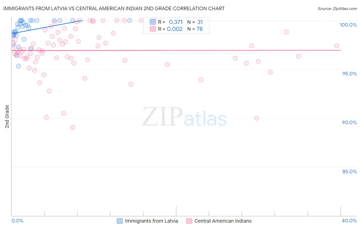 Immigrants from Latvia vs Central American Indian 2nd Grade