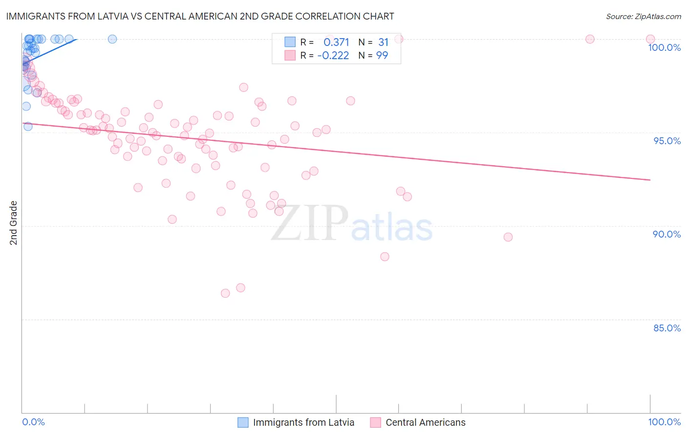 Immigrants from Latvia vs Central American 2nd Grade