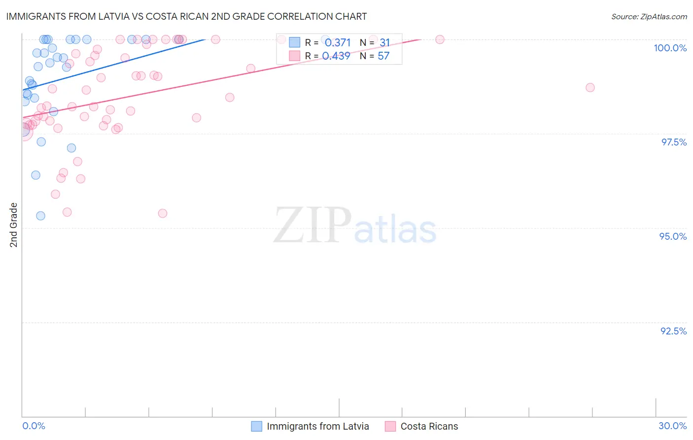 Immigrants from Latvia vs Costa Rican 2nd Grade
