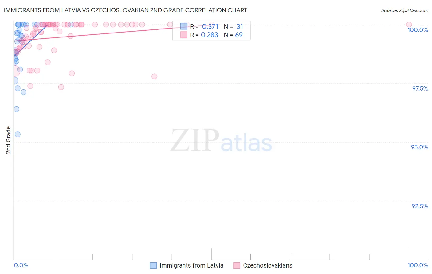 Immigrants from Latvia vs Czechoslovakian 2nd Grade