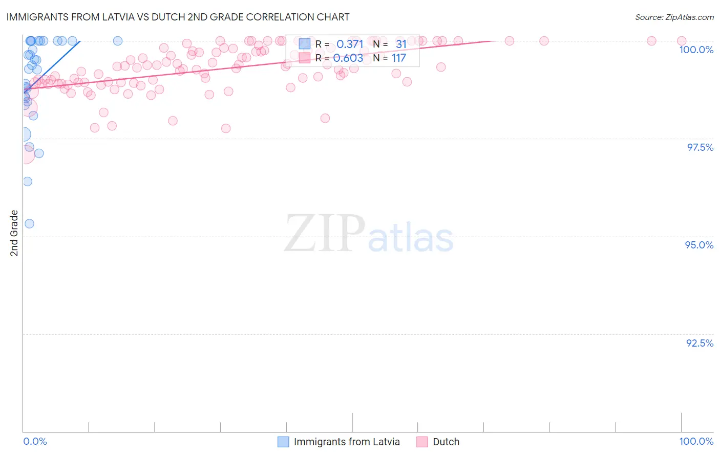 Immigrants from Latvia vs Dutch 2nd Grade