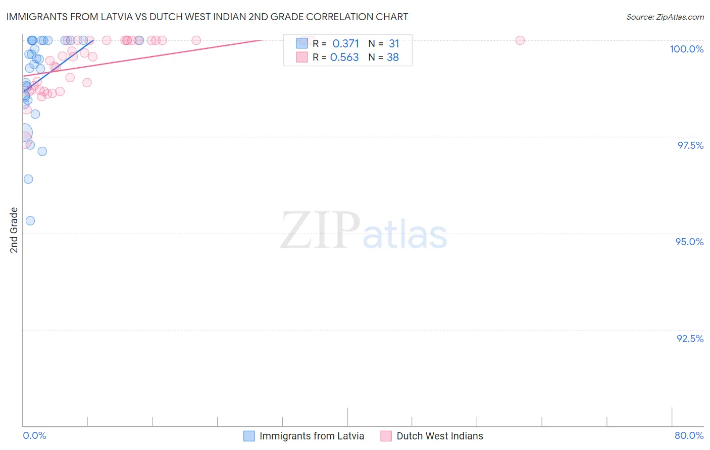 Immigrants from Latvia vs Dutch West Indian 2nd Grade