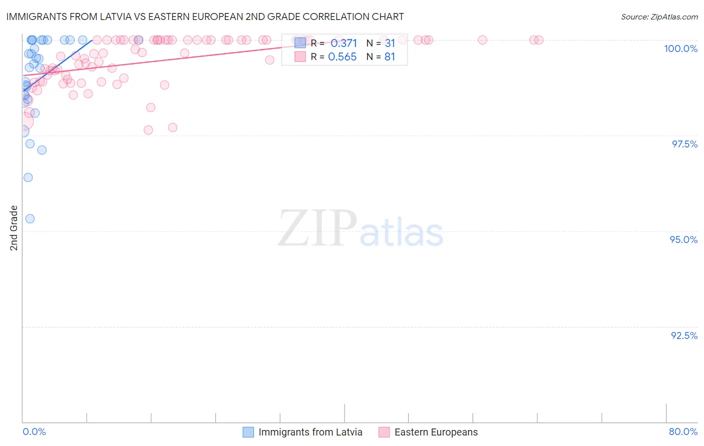 Immigrants from Latvia vs Eastern European 2nd Grade