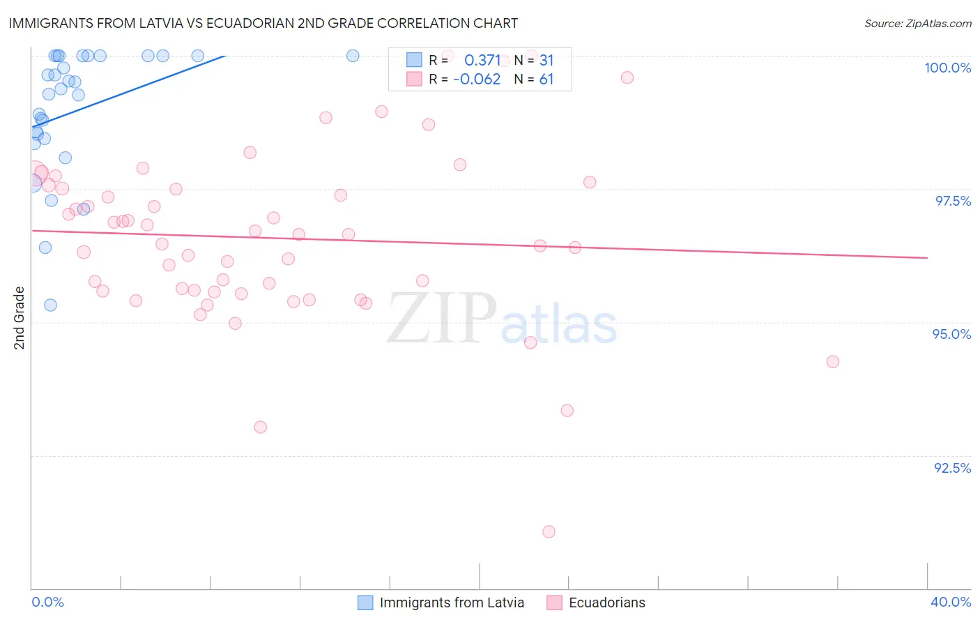 Immigrants from Latvia vs Ecuadorian 2nd Grade