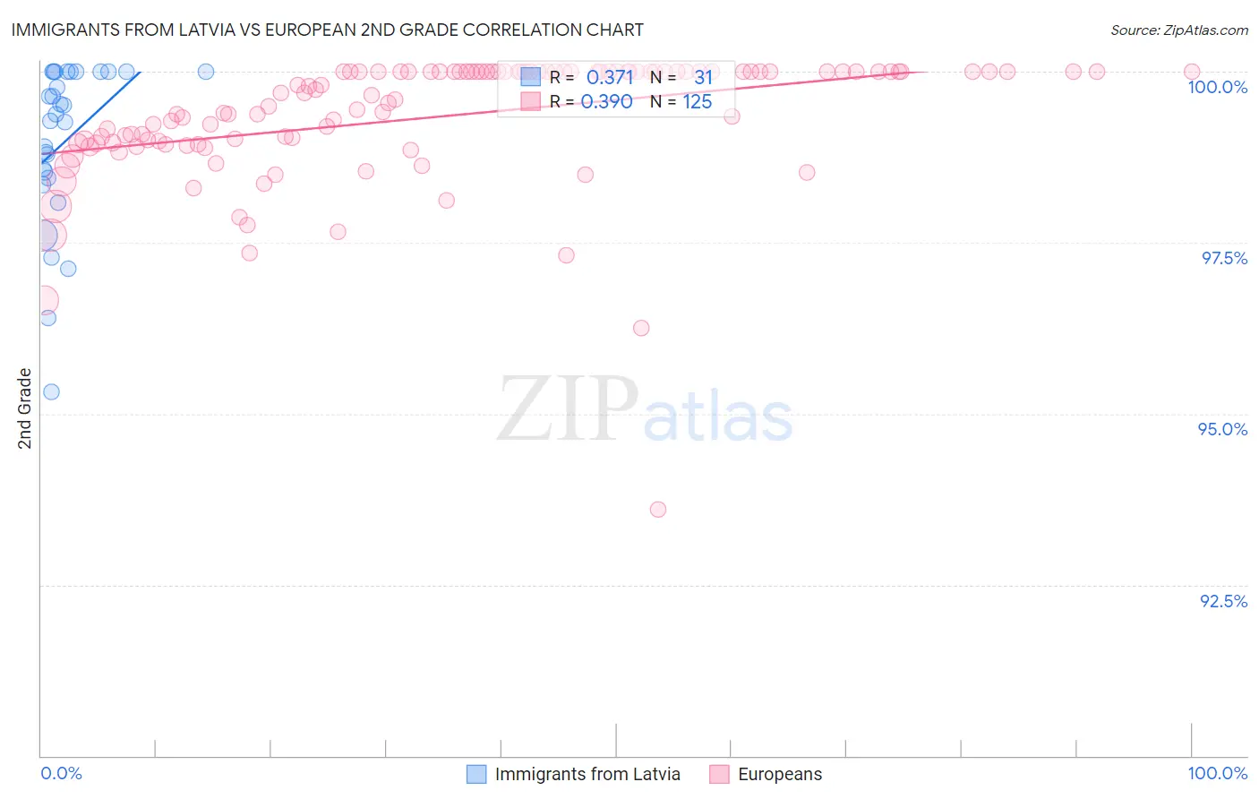 Immigrants from Latvia vs European 2nd Grade