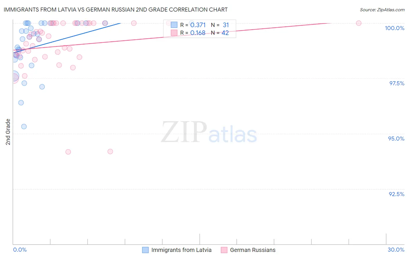 Immigrants from Latvia vs German Russian 2nd Grade