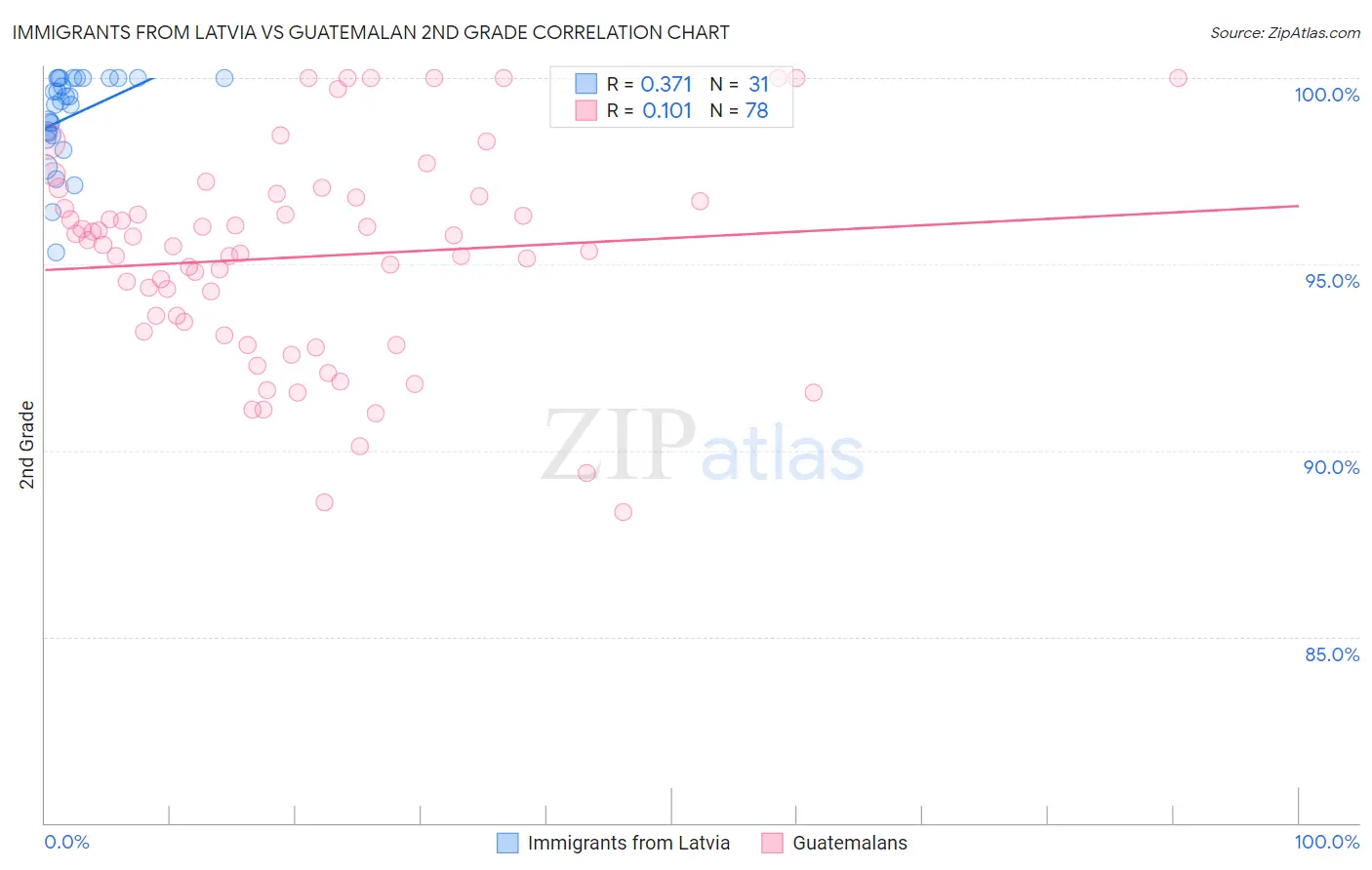 Immigrants from Latvia vs Guatemalan 2nd Grade