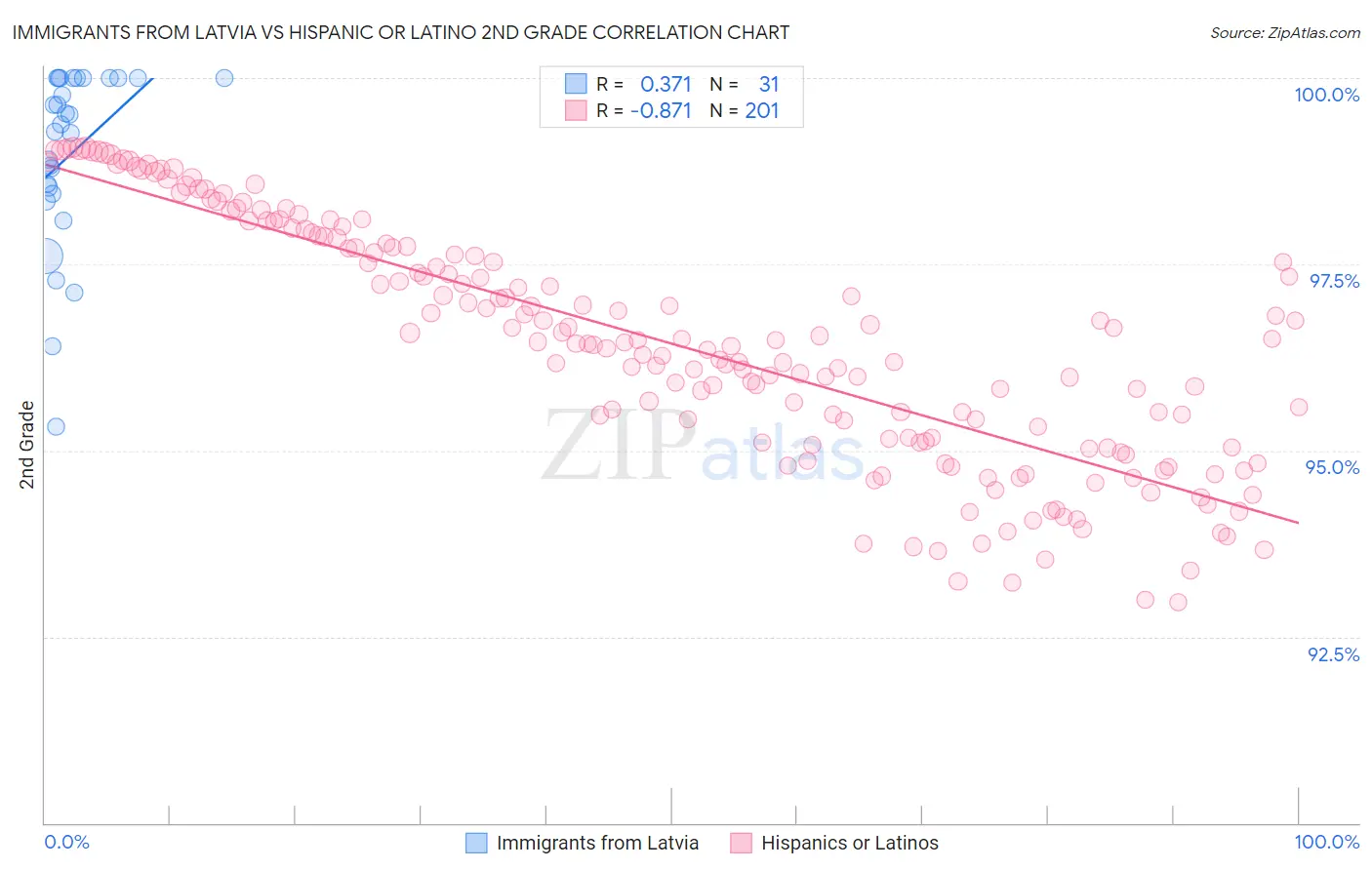 Immigrants from Latvia vs Hispanic or Latino 2nd Grade